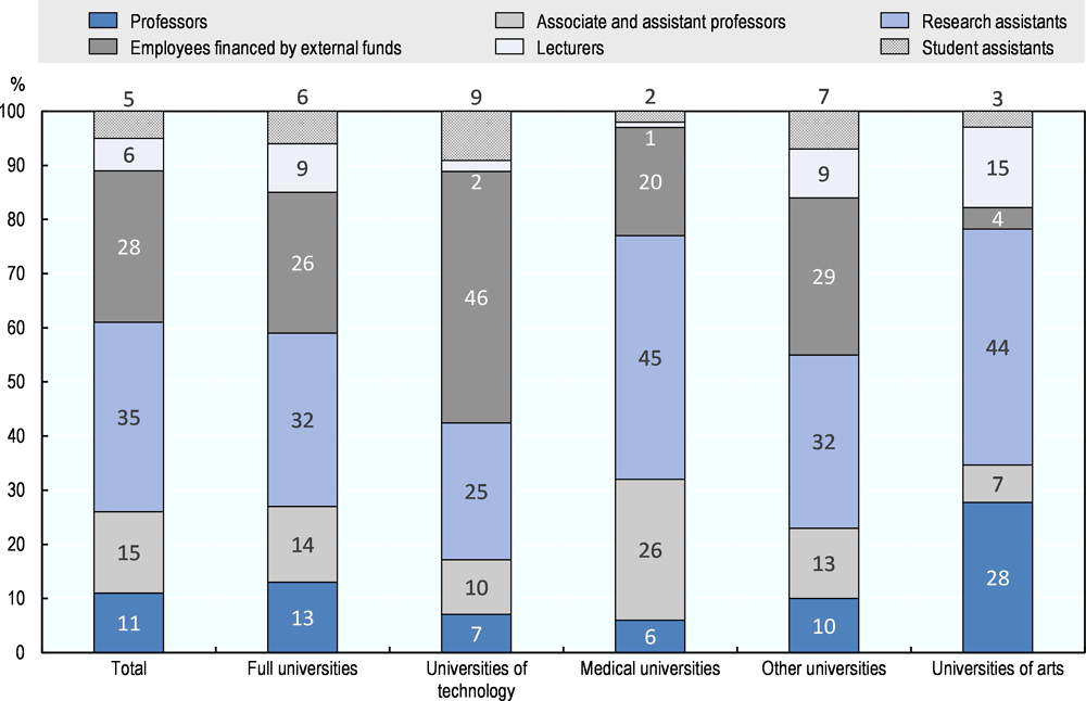 Figure 1.6. Academic status groups at different types of public universities in FTEs 